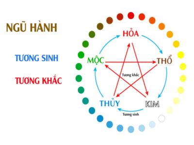Mối quan hệ tương sinh tương khắc của Kim, Mộc, Thuỷ, Hoả, Thổ