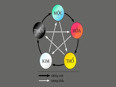 Mệnh Thủy có mối quan hệ tương khắc với mệnh Hỏa và Thổ